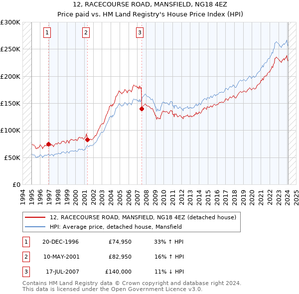 12, RACECOURSE ROAD, MANSFIELD, NG18 4EZ: Price paid vs HM Land Registry's House Price Index