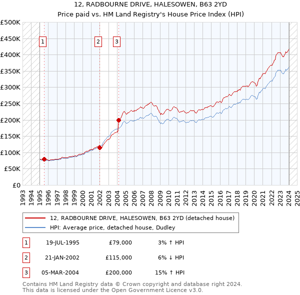 12, RADBOURNE DRIVE, HALESOWEN, B63 2YD: Price paid vs HM Land Registry's House Price Index