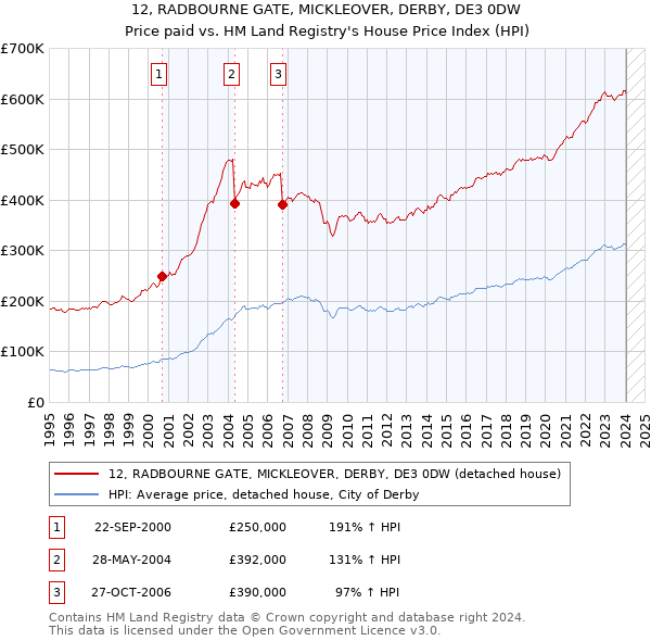 12, RADBOURNE GATE, MICKLEOVER, DERBY, DE3 0DW: Price paid vs HM Land Registry's House Price Index