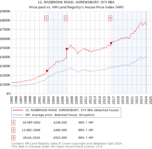 12, RADBROOK ROAD, SHREWSBURY, SY3 9BA: Price paid vs HM Land Registry's House Price Index