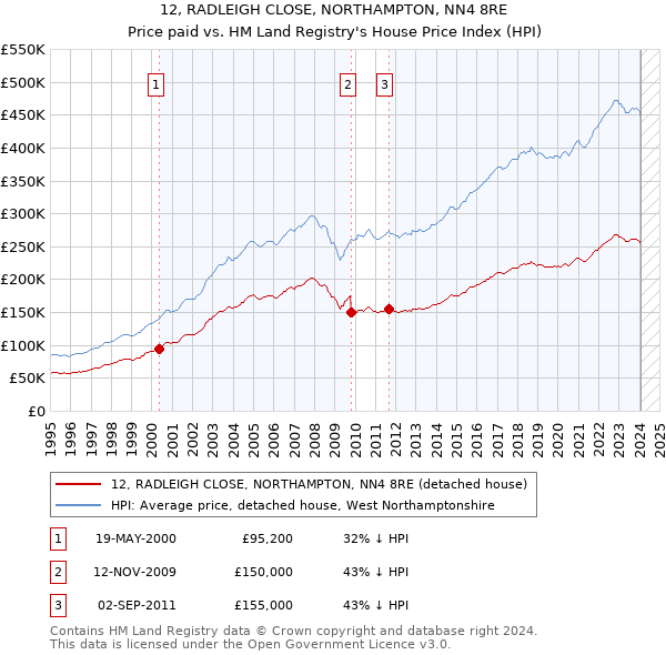 12, RADLEIGH CLOSE, NORTHAMPTON, NN4 8RE: Price paid vs HM Land Registry's House Price Index