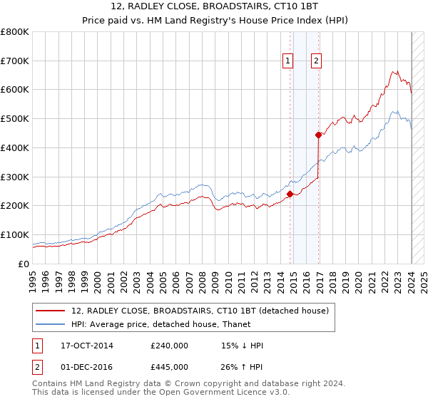12, RADLEY CLOSE, BROADSTAIRS, CT10 1BT: Price paid vs HM Land Registry's House Price Index