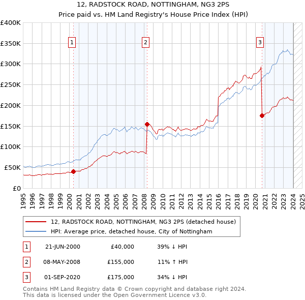 12, RADSTOCK ROAD, NOTTINGHAM, NG3 2PS: Price paid vs HM Land Registry's House Price Index