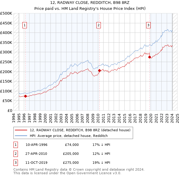 12, RADWAY CLOSE, REDDITCH, B98 8RZ: Price paid vs HM Land Registry's House Price Index