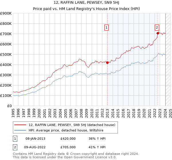 12, RAFFIN LANE, PEWSEY, SN9 5HJ: Price paid vs HM Land Registry's House Price Index