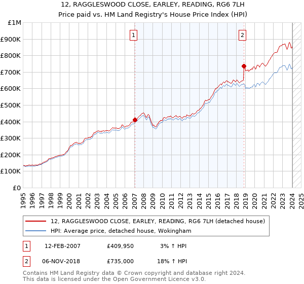 12, RAGGLESWOOD CLOSE, EARLEY, READING, RG6 7LH: Price paid vs HM Land Registry's House Price Index