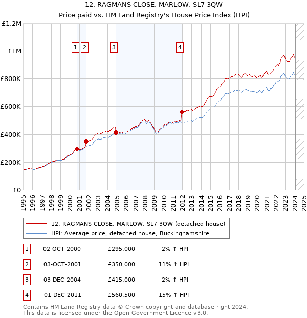 12, RAGMANS CLOSE, MARLOW, SL7 3QW: Price paid vs HM Land Registry's House Price Index