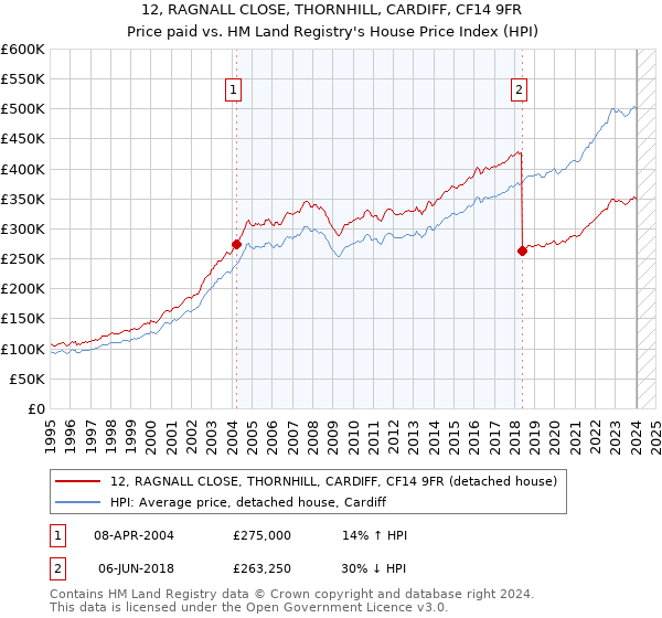 12, RAGNALL CLOSE, THORNHILL, CARDIFF, CF14 9FR: Price paid vs HM Land Registry's House Price Index