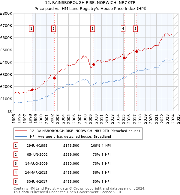 12, RAINSBOROUGH RISE, NORWICH, NR7 0TR: Price paid vs HM Land Registry's House Price Index