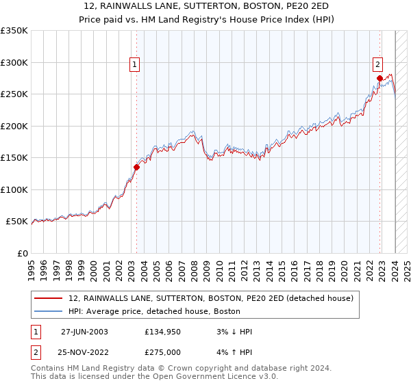 12, RAINWALLS LANE, SUTTERTON, BOSTON, PE20 2ED: Price paid vs HM Land Registry's House Price Index