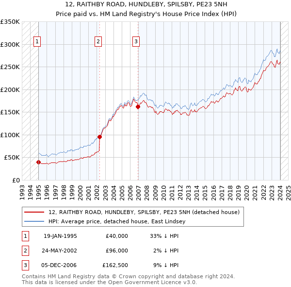 12, RAITHBY ROAD, HUNDLEBY, SPILSBY, PE23 5NH: Price paid vs HM Land Registry's House Price Index