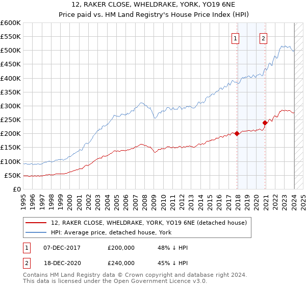 12, RAKER CLOSE, WHELDRAKE, YORK, YO19 6NE: Price paid vs HM Land Registry's House Price Index