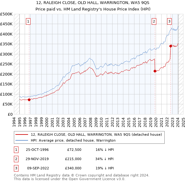 12, RALEIGH CLOSE, OLD HALL, WARRINGTON, WA5 9QS: Price paid vs HM Land Registry's House Price Index