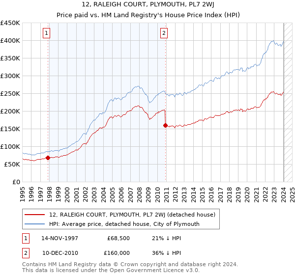 12, RALEIGH COURT, PLYMOUTH, PL7 2WJ: Price paid vs HM Land Registry's House Price Index