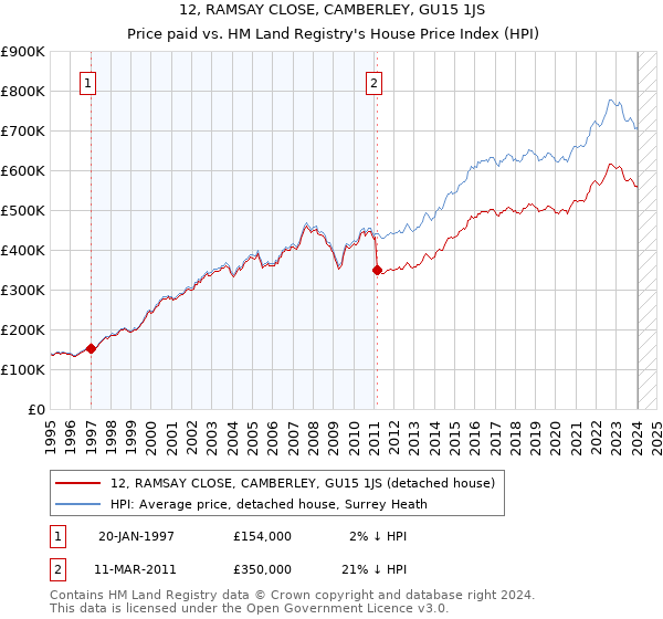12, RAMSAY CLOSE, CAMBERLEY, GU15 1JS: Price paid vs HM Land Registry's House Price Index