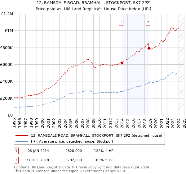 12, RAMSDALE ROAD, BRAMHALL, STOCKPORT, SK7 2PZ: Price paid vs HM Land Registry's House Price Index