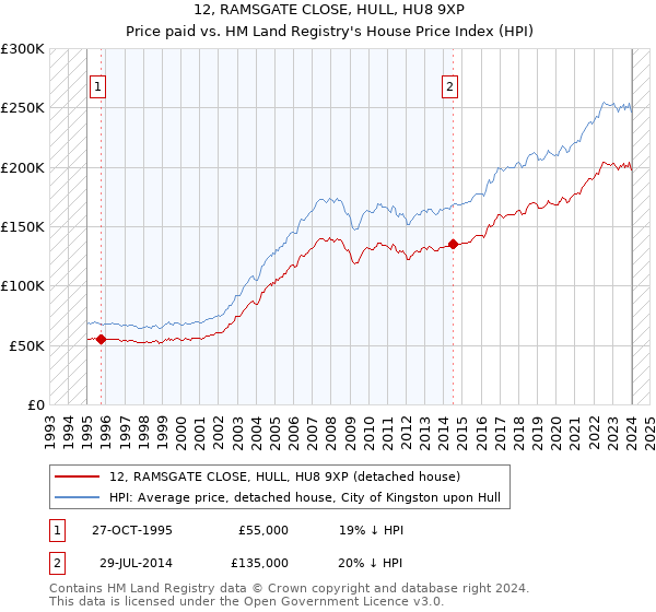 12, RAMSGATE CLOSE, HULL, HU8 9XP: Price paid vs HM Land Registry's House Price Index