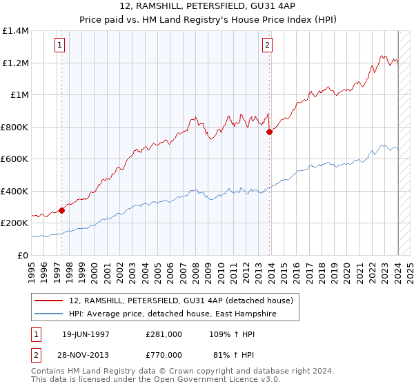 12, RAMSHILL, PETERSFIELD, GU31 4AP: Price paid vs HM Land Registry's House Price Index