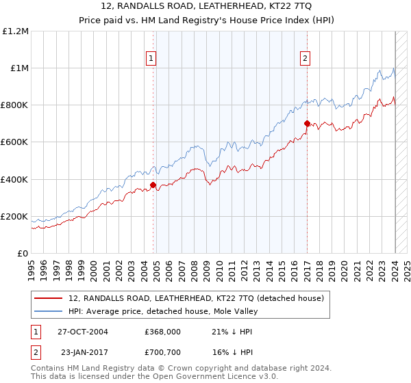 12, RANDALLS ROAD, LEATHERHEAD, KT22 7TQ: Price paid vs HM Land Registry's House Price Index