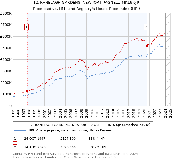12, RANELAGH GARDENS, NEWPORT PAGNELL, MK16 0JP: Price paid vs HM Land Registry's House Price Index