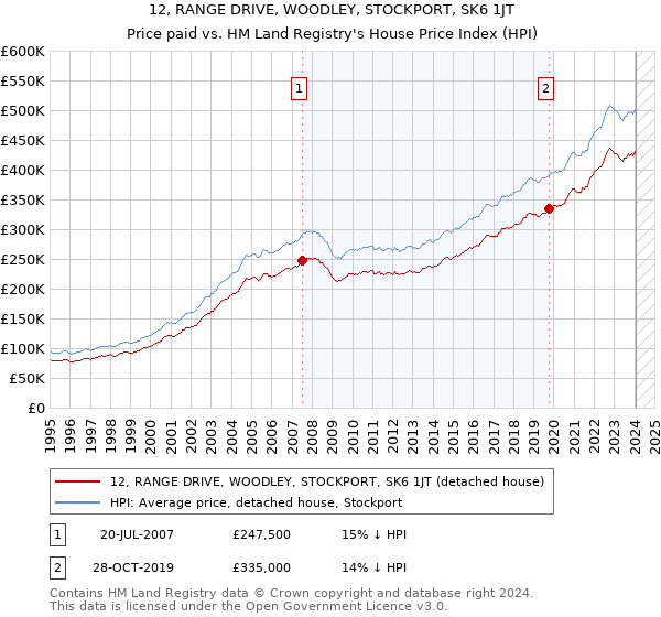 12, RANGE DRIVE, WOODLEY, STOCKPORT, SK6 1JT: Price paid vs HM Land Registry's House Price Index