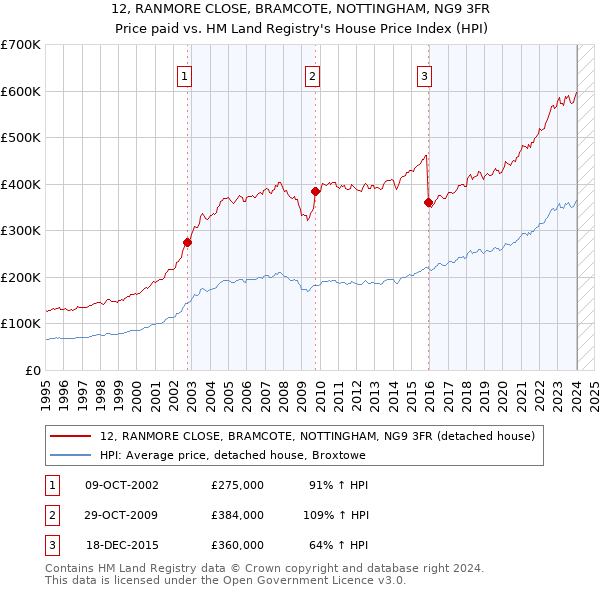 12, RANMORE CLOSE, BRAMCOTE, NOTTINGHAM, NG9 3FR: Price paid vs HM Land Registry's House Price Index