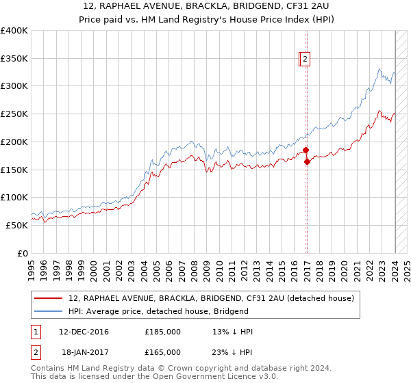 12, RAPHAEL AVENUE, BRACKLA, BRIDGEND, CF31 2AU: Price paid vs HM Land Registry's House Price Index