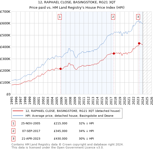 12, RAPHAEL CLOSE, BASINGSTOKE, RG21 3QT: Price paid vs HM Land Registry's House Price Index