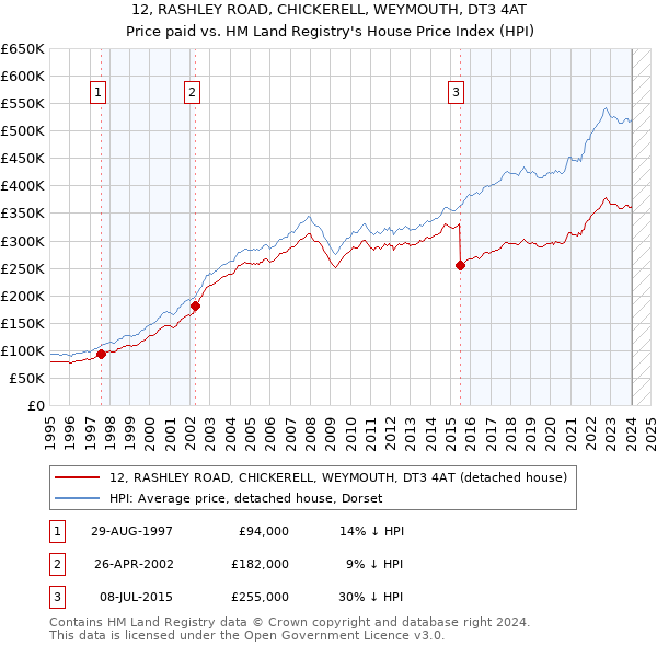 12, RASHLEY ROAD, CHICKERELL, WEYMOUTH, DT3 4AT: Price paid vs HM Land Registry's House Price Index
