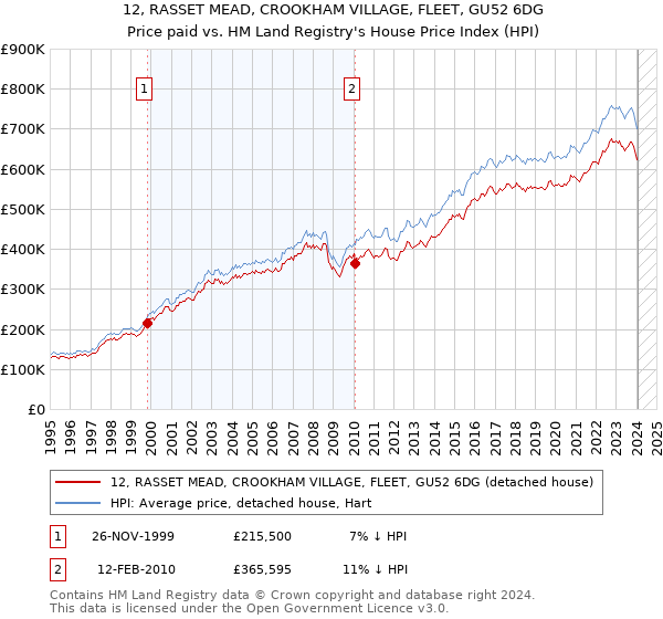12, RASSET MEAD, CROOKHAM VILLAGE, FLEET, GU52 6DG: Price paid vs HM Land Registry's House Price Index