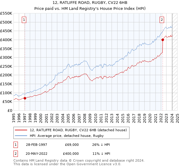 12, RATLIFFE ROAD, RUGBY, CV22 6HB: Price paid vs HM Land Registry's House Price Index