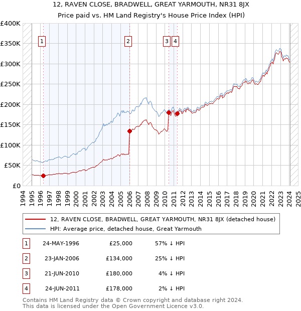 12, RAVEN CLOSE, BRADWELL, GREAT YARMOUTH, NR31 8JX: Price paid vs HM Land Registry's House Price Index