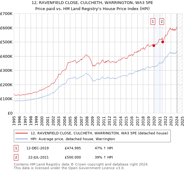 12, RAVENFIELD CLOSE, CULCHETH, WARRINGTON, WA3 5PE: Price paid vs HM Land Registry's House Price Index