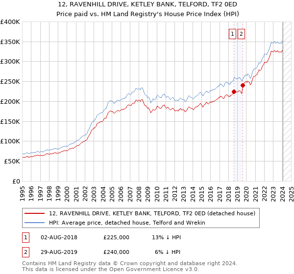 12, RAVENHILL DRIVE, KETLEY BANK, TELFORD, TF2 0ED: Price paid vs HM Land Registry's House Price Index