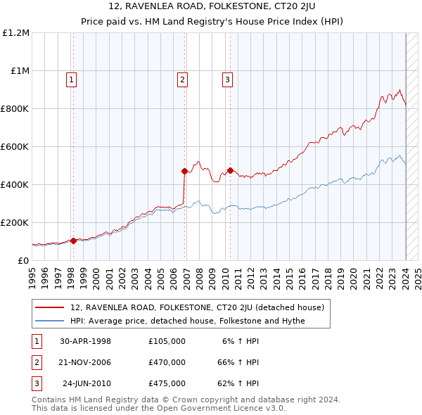 12, RAVENLEA ROAD, FOLKESTONE, CT20 2JU: Price paid vs HM Land Registry's House Price Index