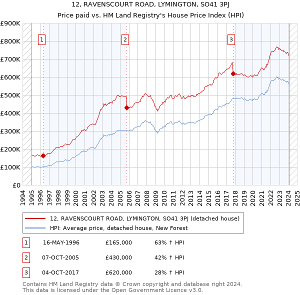 12, RAVENSCOURT ROAD, LYMINGTON, SO41 3PJ: Price paid vs HM Land Registry's House Price Index