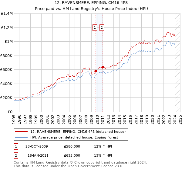 12, RAVENSMERE, EPPING, CM16 4PS: Price paid vs HM Land Registry's House Price Index