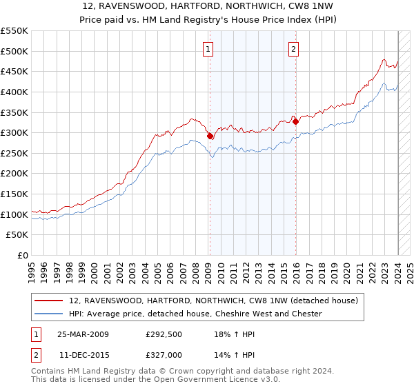 12, RAVENSWOOD, HARTFORD, NORTHWICH, CW8 1NW: Price paid vs HM Land Registry's House Price Index
