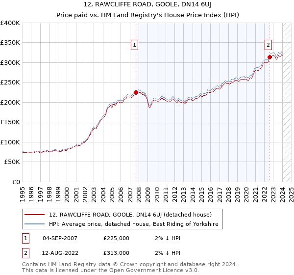 12, RAWCLIFFE ROAD, GOOLE, DN14 6UJ: Price paid vs HM Land Registry's House Price Index