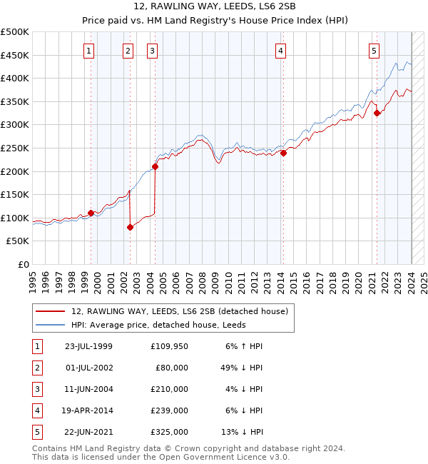 12, RAWLING WAY, LEEDS, LS6 2SB: Price paid vs HM Land Registry's House Price Index