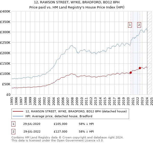 12, RAWSON STREET, WYKE, BRADFORD, BD12 8PH: Price paid vs HM Land Registry's House Price Index