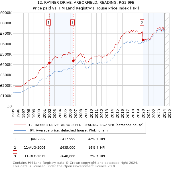 12, RAYNER DRIVE, ARBORFIELD, READING, RG2 9FB: Price paid vs HM Land Registry's House Price Index