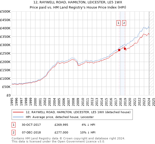 12, RAYWELL ROAD, HAMILTON, LEICESTER, LE5 1WX: Price paid vs HM Land Registry's House Price Index