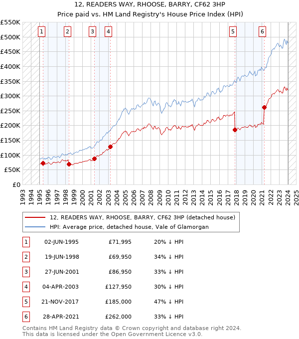 12, READERS WAY, RHOOSE, BARRY, CF62 3HP: Price paid vs HM Land Registry's House Price Index