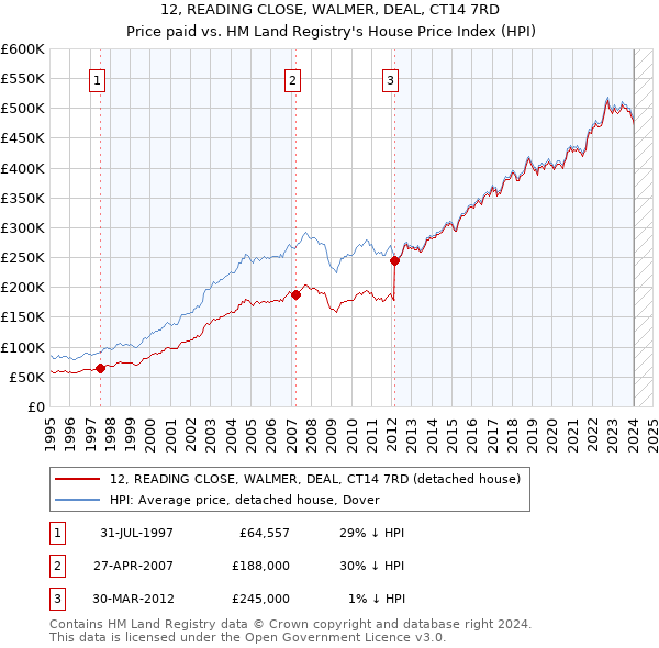 12, READING CLOSE, WALMER, DEAL, CT14 7RD: Price paid vs HM Land Registry's House Price Index