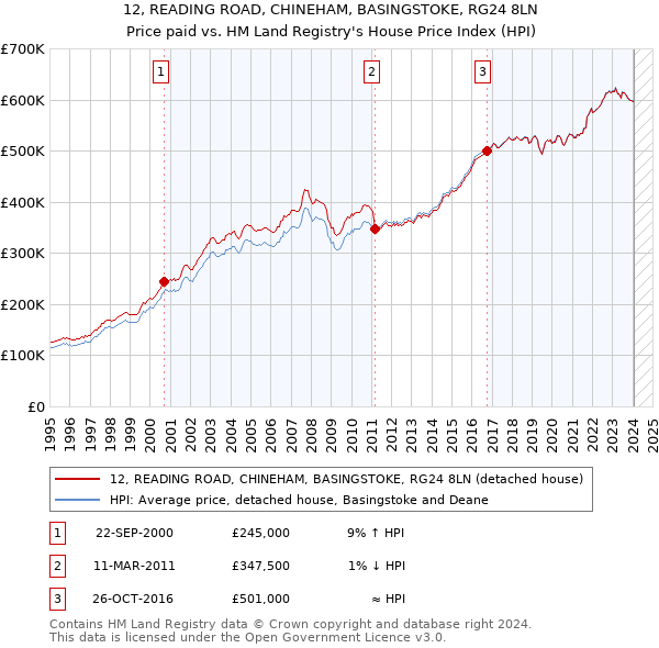 12, READING ROAD, CHINEHAM, BASINGSTOKE, RG24 8LN: Price paid vs HM Land Registry's House Price Index