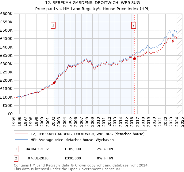12, REBEKAH GARDENS, DROITWICH, WR9 8UG: Price paid vs HM Land Registry's House Price Index