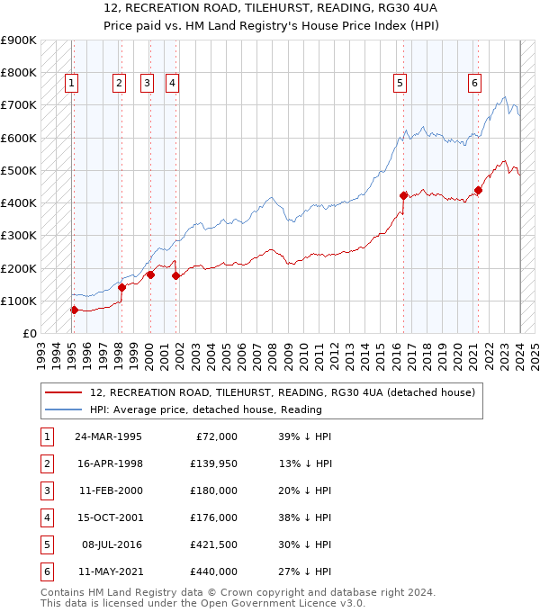 12, RECREATION ROAD, TILEHURST, READING, RG30 4UA: Price paid vs HM Land Registry's House Price Index