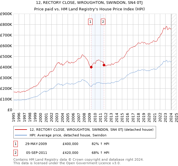 12, RECTORY CLOSE, WROUGHTON, SWINDON, SN4 0TJ: Price paid vs HM Land Registry's House Price Index