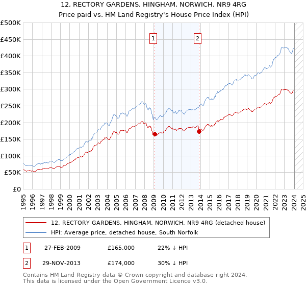 12, RECTORY GARDENS, HINGHAM, NORWICH, NR9 4RG: Price paid vs HM Land Registry's House Price Index